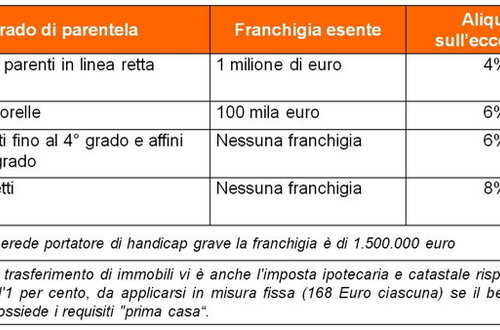 Tassa di successione. Lo Studio Gazzani avvertono i clienti: questa volta potrebbe essere quella buona per la riforma della tassa di Successione