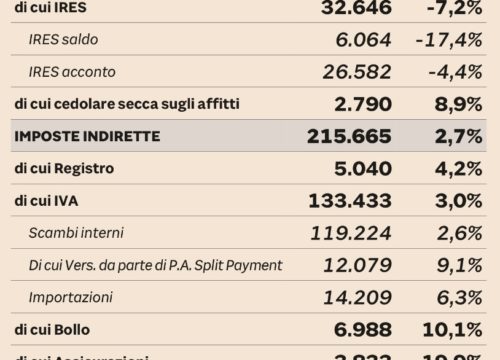 Gettito fiscale 2018 // Imposte dirette superano ancora le Imposte indirette