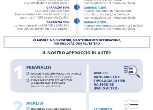 Studio Gazzani – Decreto liquidità a sostegno delle imprese