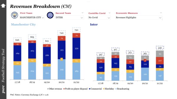 Manchester City-Inter, la sfida in campo e nei conti: bilanci a confronto con Studio Gazzani